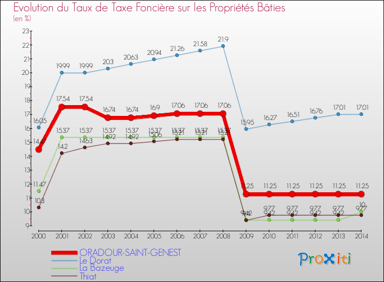 Evolution du taux de la taxe foncière sur le bati pour ORADOUR-SAINT-GENEST et les communes proches de 2000 à 2014 Comparaison des taux de taxe foncière sur le bati pour ORADOUR-SAINT-GENEST et les communes voisines de 2000 à 2014