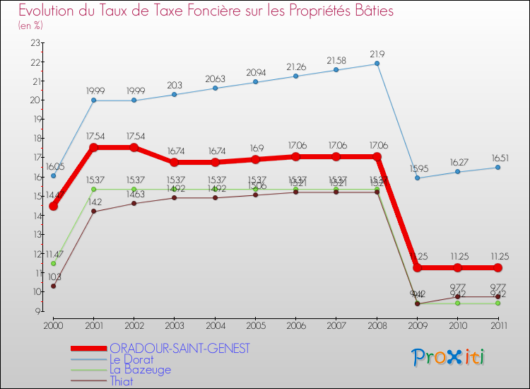 Evolution du taux de la taxe foncière sur le bati pour ORADOUR-SAINT-GENEST et les communes proches Comparaison des taux de taxe foncière sur le bati pour ORADOUR-SAINT-GENEST et les communes voisines