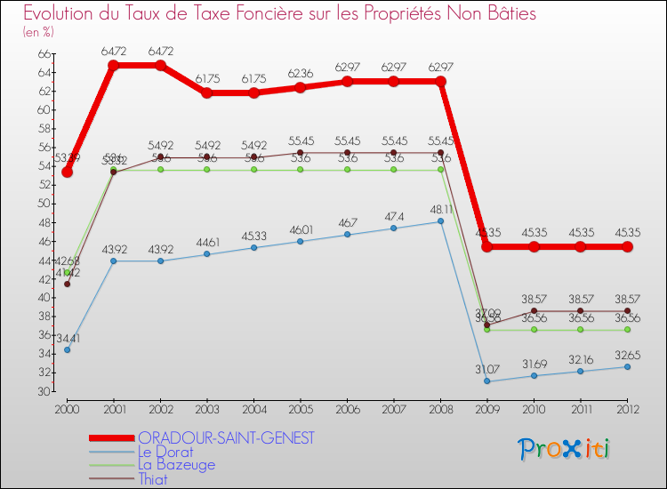 Evolution du taux de la taxe foncière sur les immeubles et terrains non batis pour ORADOUR-SAINT-GENEST et les communes proches de 2000 à 2012 Comparaison des taux de la taxe foncière sur les immeubles et terrains non batis pour ORADOUR-SAINT-GENEST et les communes voisines de 2000 à 2012