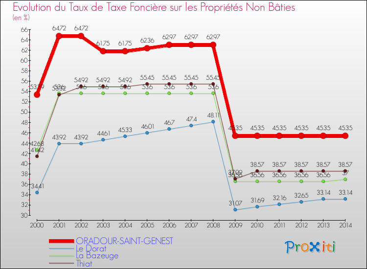 Evolution du taux de la taxe foncière sur les immeubles et terrains non batis pour ORADOUR-SAINT-GENEST et les communes proches de 2000 à 2014 Comparaison des taux de la taxe foncière sur les immeubles et terrains non batis pour ORADOUR-SAINT-GENEST et les communes voisines de 2000 à 2014