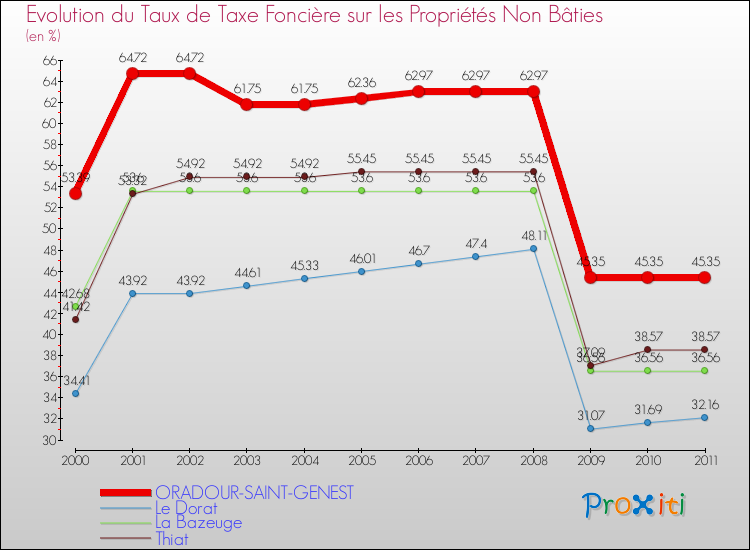 Evolution du taux de la taxe foncière sur les immeubles et terrains non batis pour ORADOUR-SAINT-GENEST et les communes proches Comparaison des taux de la taxe foncière sur les immeubles et terrains non batis pour ORADOUR-SAINT-GENEST et les communes voisines