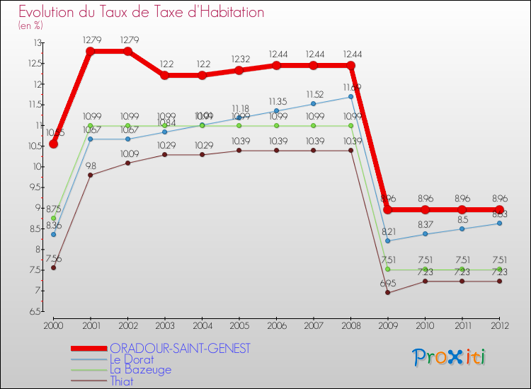Evolution du taux de la taxe d'habitation pour ORADOUR-SAINT-GENEST et les communes proches Comparaison des taux de la taxe d'habitation pour ORADOUR-SAINT-GENEST et les communes voisines