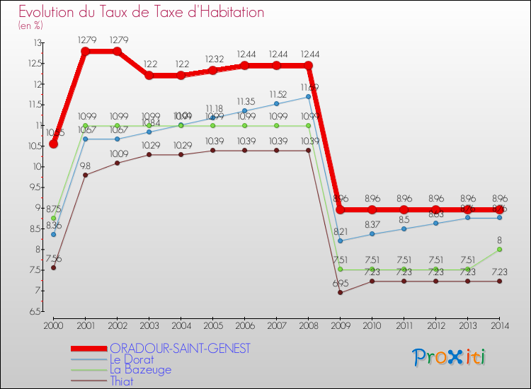 Evolution du taux de la taxe d'habitation pour ORADOUR-SAINT-GENEST et les communes proches de 2000 à 2014 Comparaison des taux de la taxe d'habitation pour ORADOUR-SAINT-GENEST et les communes voisines de 2000 à 2014