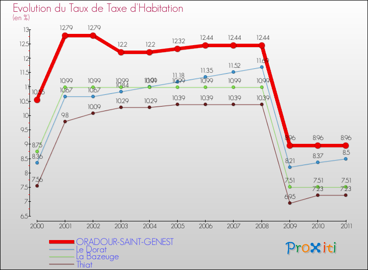 Evolution du taux de la taxe d'habitation pour ORADOUR-SAINT-GENEST et les communes proches Comparaison des taux de la taxe d'habitation pour ORADOUR-SAINT-GENEST et les communes voisines