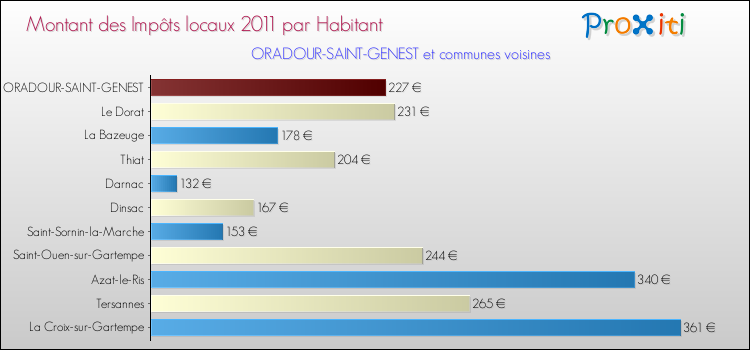 Montant des impôts locaux par Habitant pour ORADOUR-SAINT-GENEST et les communes proches Comparaison des impôts locaux par habitant pour ORADOUR-SAINT-GENEST et les communes voisines