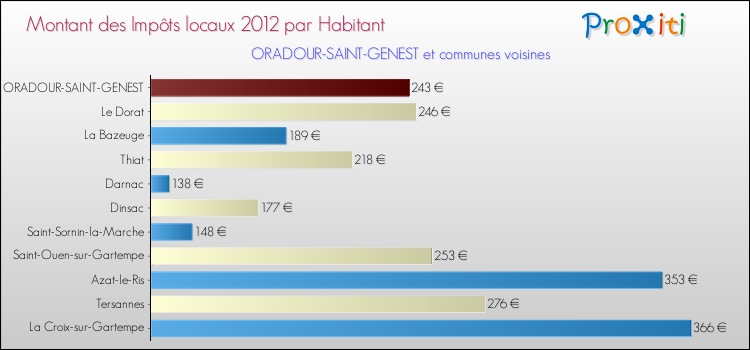 Montant des impôts locaux par Habitant pour ORADOUR-SAINT-GENEST et les communes proches Comparaison des impôts locaux par habitant pour ORADOUR-SAINT-GENEST et les communes voisines