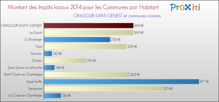 Montant des impôts locaux par Habitant pour ORADOUR-SAINT-GENEST et les communes proches en 2014 Comparaison des impôts locaux par habitant pour ORADOUR-SAINT-GENEST et les communes voisines en 2014
