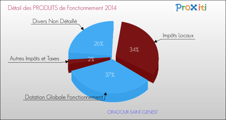 Décomposition du Budget de Fonctionnement 2014 de la commune de ORADOUR-SAINT-GENEST Budget de Fonctionnement 2014 pour la commune de ORADOUR-SAINT-GENEST