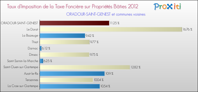 Taux d'imposition de la taxe foncière sur le bati 2012 pour ORADOUR-SAINT-GENEST et les communes proches Comparaison des taux d'imposition de la taxe foncière sur le bati 2012 pour ORADOUR-SAINT-GENEST et les communes voisines