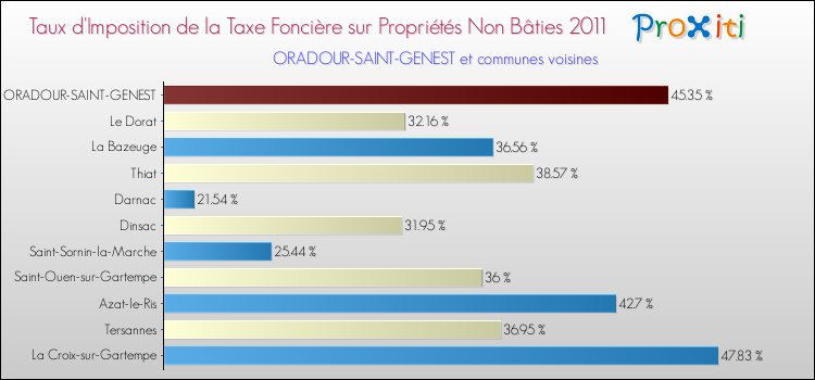 Taux d'imposition de la taxe foncière sur les immeubles et terrains non batis 2011 pour ORADOUR-SAINT-GENEST et les communes proches Comparaison des taux d'imposition de la taxe foncière sur les immeubles et terrains non batis 2011 pour ORADOUR-SAINT-GENEST et les communes voisines
