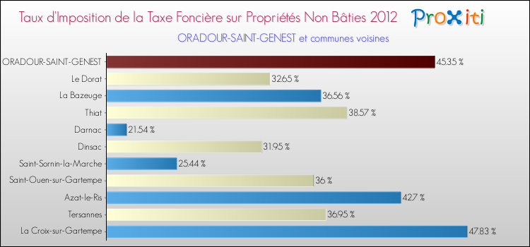 Taux d'imposition de la taxe foncière sur les immeubles et terrains non batis 2012 pour ORADOUR-SAINT-GENEST et les communes proches Comparaison des taux d'imposition de la taxe foncière sur les immeubles et terrains non batis 2012 pour ORADOUR-SAINT-GENEST et les communes voisines