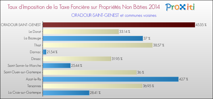Taux d'imposition de la taxe foncière sur les immeubles et terrains non batis 2014 pour ORADOUR-SAINT-GENEST et les communes proches Comparaison des taux d'imposition de la taxe foncière sur les immeubles et terrains non batis 2014 pour ORADOUR-SAINT-GENEST et les communes voisines