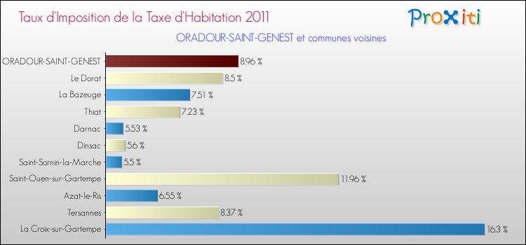 Taux d'imposition de la taxe d'habitation 2011 pour ORADOUR-SAINT-GENEST et les communes proches Comparaison des taux d'imposition de la taxe d'habitation 2011 pour ORADOUR-SAINT-GENEST et les communes voisines
