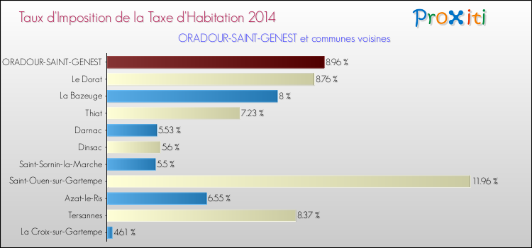 Taux d'imposition de la taxe d'habitation 2014 pour ORADOUR-SAINT-GENEST et les communes proches Comparaison des taux d'imposition de la taxe d'habitation 2014 pour ORADOUR-SAINT-GENEST et les communes voisines