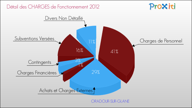 Décomposition des Charges de Fonctionnement 2012 de la commune de ORADOUR-SUR-GLANE Charges de Fonctionnement 2012 pour la commune de ORADOUR-SUR-GLANE