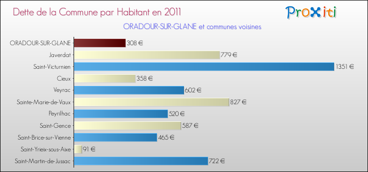 Dette par habitant de la commune en 2011 pour ORADOUR-SUR-GLANE et les communes proches Comparaison de la dette par habitant de la commune en 2011 pour ORADOUR-SUR-GLANE et les communes voisines