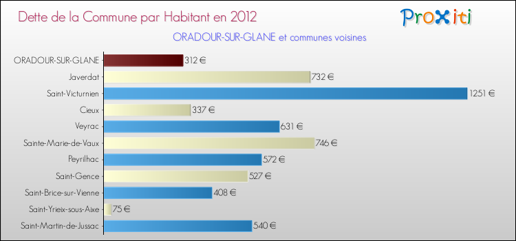 Dette par habitant de la commune en 2012 pour ORADOUR-SUR-GLANE et les communes proches Comparaison de la dette par habitant de la commune en 2012 pour ORADOUR-SUR-GLANE et les communes voisines