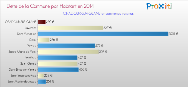 Dette par habitant de la commune en 2014 pour ORADOUR-SUR-GLANE et les communes proches Comparaison de la dette par habitant de la commune en 2014 pour ORADOUR-SUR-GLANE et les communes voisines