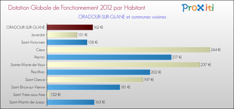 Montant des dotations globales de fonctionnement DGF par Habitant pour ORADOUR-SUR-GLANE et les communes proches Comparaison des des dotations globales de fonctionnement DGF par habitant pour ORADOUR-SUR-GLANE et les communes voisines