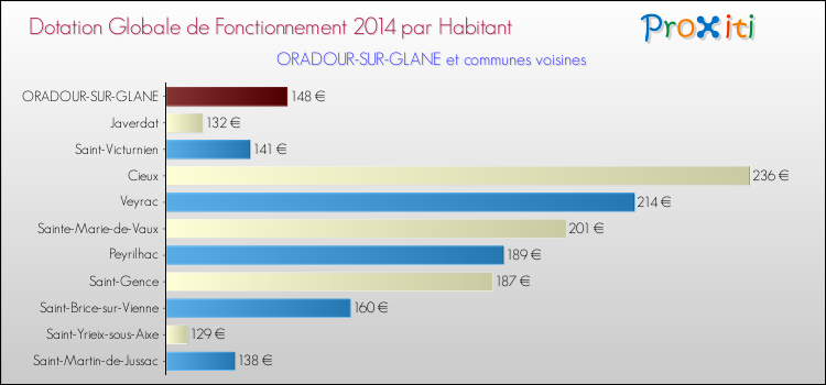 Montant des dotations globales de fonctionnement DGF par Habitant pour ORADOUR-SUR-GLANE et les communes proches en 2014. Comparaison des des dotations globales de fonctionnement DGF par habitant pour ORADOUR-SUR-GLANE et les communes voisines en 2014.