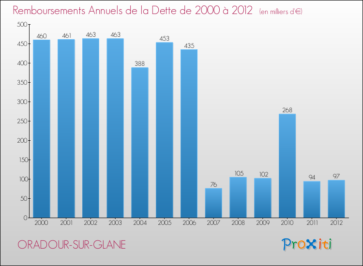 Evolution de l'annuité de la dette pour la commune de ORADOUR-SUR-GLANE de 2000 à 2012 Annuités de la dette pour ORADOUR-SUR-GLANE de 2000 à 2012