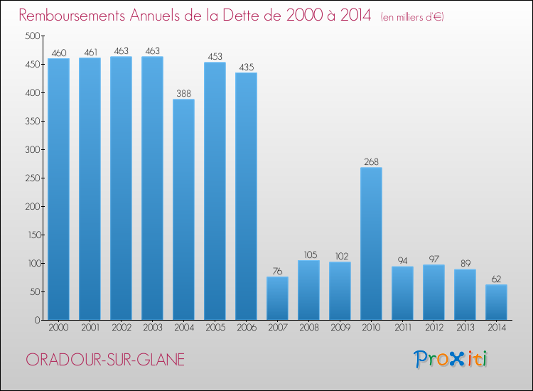 Evolution de l'annuité de la dette pour la commune de ORADOUR-SUR-GLANE de 2000 à 2014 Annuités de la dette pour ORADOUR-SUR-GLANE de 2000 à 2014