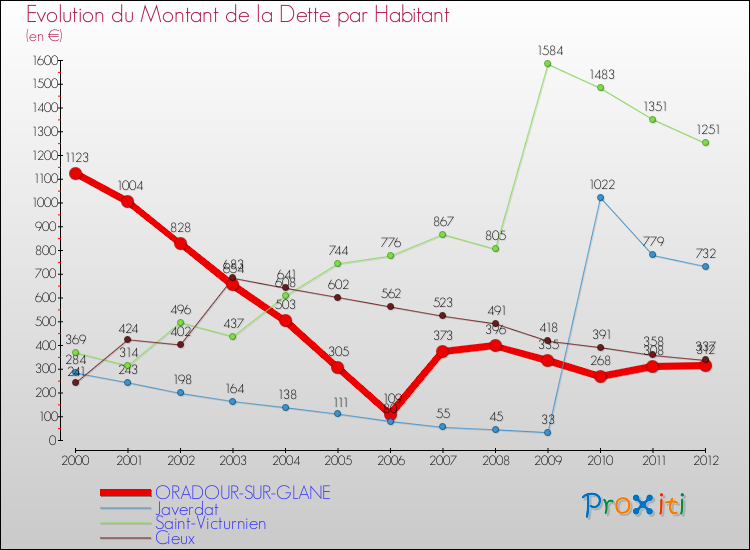 Evolution de la dette par habitant pour la commune de ORADOUR-SUR-GLANE et les communes proches de 2000 à 2012 Comparaison de la dette par habitant pour ORADOUR-SUR-GLANE et les communes voisines de 2000 à 2012