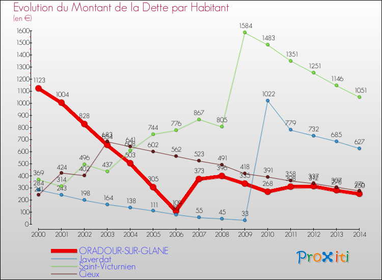 Evolution de la dette par habitant pour la commune de ORADOUR-SUR-GLANE et les communes proches de 2000 à 2014 Comparaison de la dette par habitant pour ORADOUR-SUR-GLANE et les communes voisines de 2000 à 2014