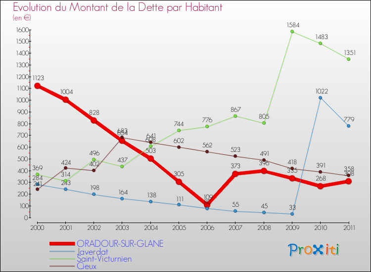 Evolution de la dette par habitant pour la commune de ORADOUR-SUR-GLANE et les communes proches Comparaison de la dette par habitant pour ORADOUR-SUR-GLANE et les communes voisines