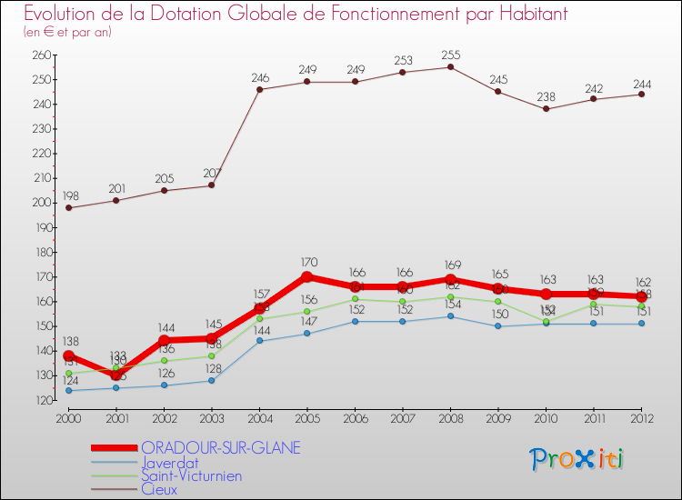 Evolution et montant de la dotation globale de fonctionnement par Habitant pour ORADOUR-SUR-GLANE et les communes proches Comparaison des dotations globales de fonctionnement par habitant pour ORADOUR-SUR-GLANE et les communes voisines