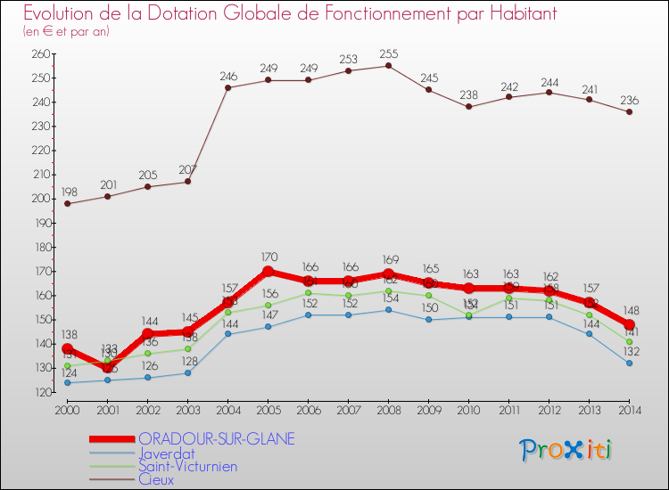 Evolution et montant de la dotation globale de fonctionnement par Habitant pour ORADOUR-SUR-GLANE et les communes proches de 2000 à 2014. Comparaison des dotations globales de fonctionnement par habitant pour ORADOUR-SUR-GLANE et les communes voisines de 2000 à 2014.
