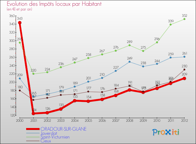 Evolution et montant des impôts locaux par Habitant pour ORADOUR-SUR-GLANE et les communes proches Comparaison des impôts locaux par habitant pour ORADOUR-SUR-GLANE et les communes voisines