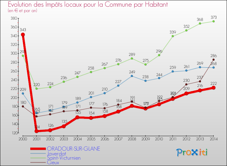 Evolution et montant des impôts locaux par Habitant pour ORADOUR-SUR-GLANE et les communes proches de 2000 à 2014 Comparaison des impôts locaux par habitant pour ORADOUR-SUR-GLANE et les communes voisines de 2000 à 2014