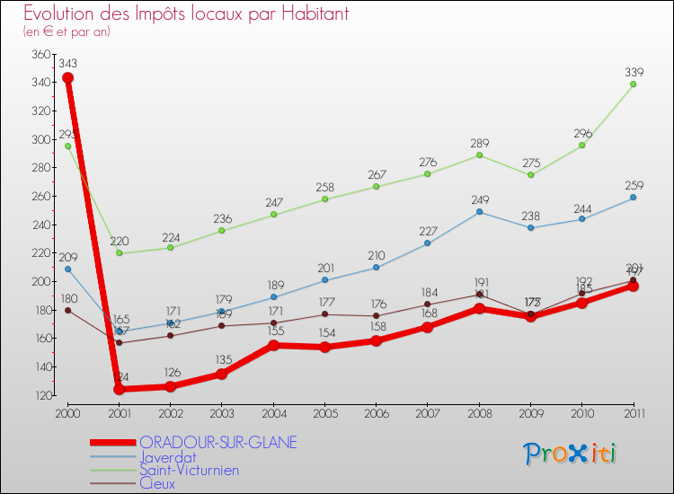 Evolution et montant des impôts locaux par Habitant pour ORADOUR-SUR-GLANE et les communes proches Comparaison des impôts locaux par habitant pour ORADOUR-SUR-GLANE et les communes voisines