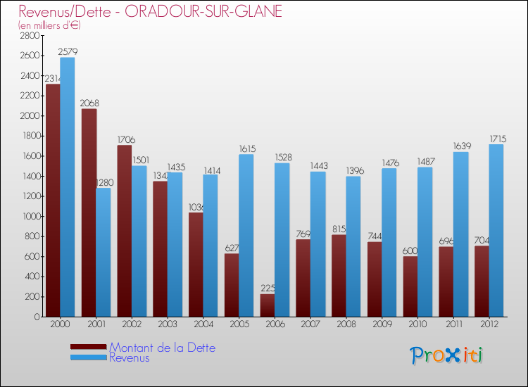 Evolution comparée de la dette et des revenus pour la commune de ORADOUR-SUR-GLANE de 2000 à 2012 Comparaison de la dette et des revenus pour ORADOUR-SUR-GLANE de 2000 à 2012