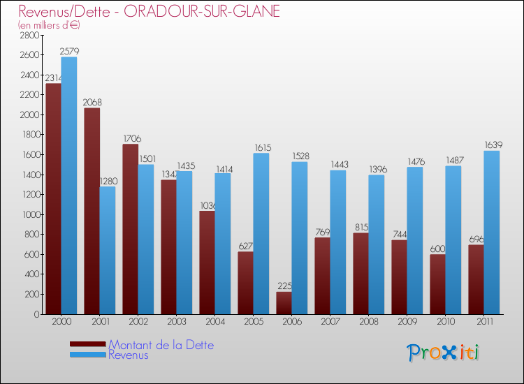 Evolution comparée de la dette et des revenus pour la commune de ORADOUR-SUR-GLANE de 2000 à 2011 Comparaison de la dette et des revenus pour ORADOUR-SUR-GLANE de 2000 à 2011