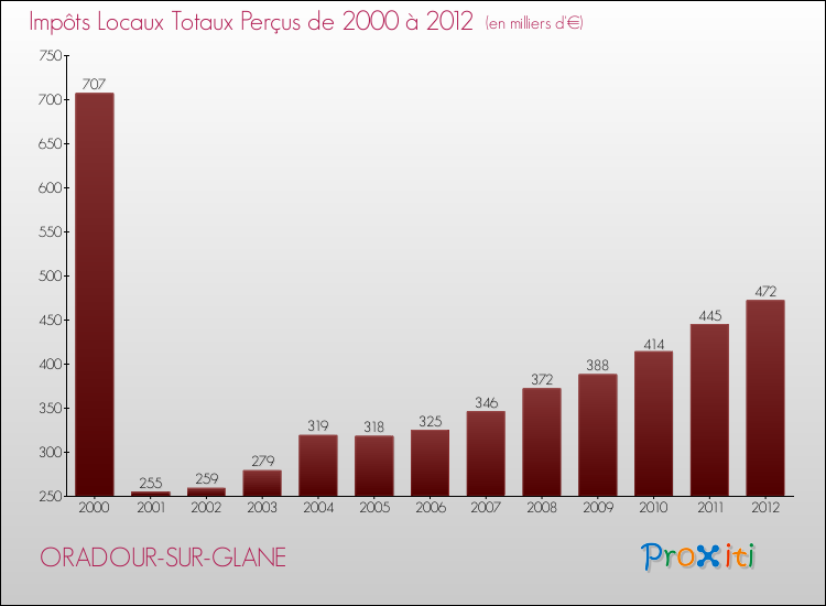 Evolution des Impôts Locaux pour la commune de ORADOUR-SUR-GLANE de 2000 à 2012 Evolution des Impôts Locaux pour ORADOUR-SUR-GLANE de 2000 à 2012