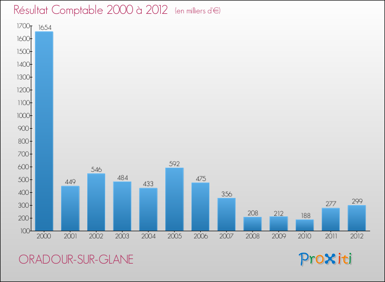 Evolution du résultat comptable pour la commune de ORADOUR-SUR-GLANE de 2000 à 2012 Evolution du résultat comptable pour ORADOUR-SUR-GLANE de 2000 à 2012