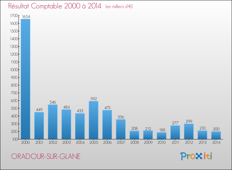 Evolution du résultat comptable pour la commune de ORADOUR-SUR-GLANE de 2000 à 2014 Evolution du résultat comptable pour ORADOUR-SUR-GLANE de 2000 à 2014