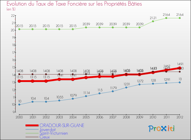 Evolution du taux de la taxe foncière sur le bati pour ORADOUR-SUR-GLANE et les communes proches de 2000 à 2012 Comparaison des taux de taxe foncière sur le bati pour ORADOUR-SUR-GLANE et les communes voisines de 2000 à 2012