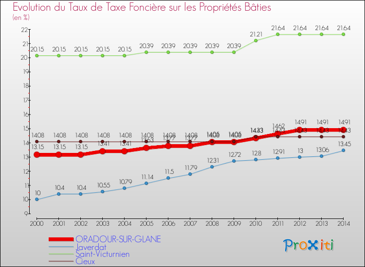 Evolution du taux de la taxe foncière sur le bati pour ORADOUR-SUR-GLANE et les communes proches de 2000 à 2014 Comparaison des taux de taxe foncière sur le bati pour ORADOUR-SUR-GLANE et les communes voisines de 2000 à 2014
