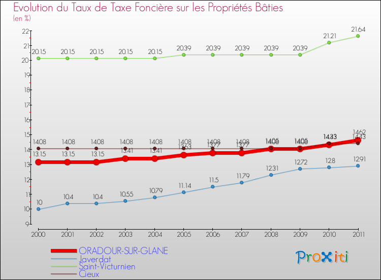 Evolution du taux de la taxe foncière sur le bati pour ORADOUR-SUR-GLANE et les communes proches Comparaison des taux de taxe foncière sur le bati pour ORADOUR-SUR-GLANE et les communes voisines