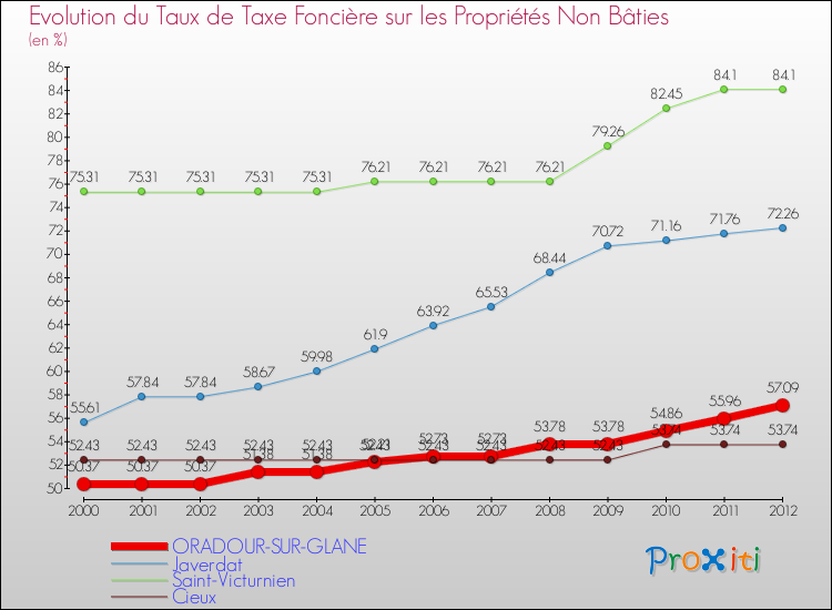 Evolution du taux de la taxe foncière sur les immeubles et terrains non batis pour ORADOUR-SUR-GLANE et les communes proches de 2000 à 2012 Comparaison des taux de la taxe foncière sur les immeubles et terrains non batis pour ORADOUR-SUR-GLANE et les communes voisines de 2000 à 2012