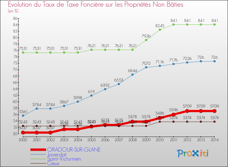 Evolution du taux de la taxe foncière sur les immeubles et terrains non batis pour ORADOUR-SUR-GLANE et les communes proches de 2000 à 2014 Comparaison des taux de la taxe foncière sur les immeubles et terrains non batis pour ORADOUR-SUR-GLANE et les communes voisines de 2000 à 2014