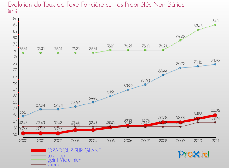 Evolution du taux de la taxe foncière sur les immeubles et terrains non batis pour ORADOUR-SUR-GLANE et les communes proches Comparaison des taux de la taxe foncière sur les immeubles et terrains non batis pour ORADOUR-SUR-GLANE et les communes voisines