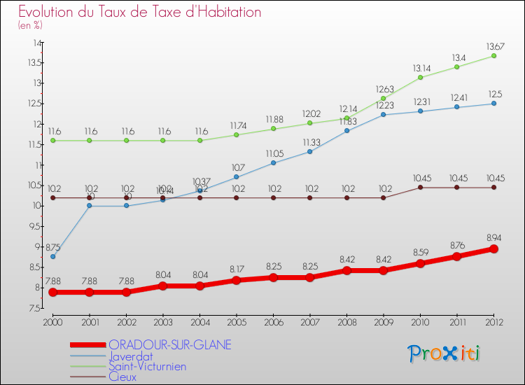 Evolution du taux de la taxe d'habitation pour ORADOUR-SUR-GLANE et les communes proches Comparaison des taux de la taxe d'habitation pour ORADOUR-SUR-GLANE et les communes voisines