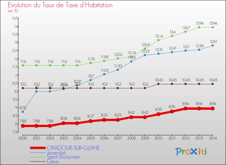 Evolution du taux de la taxe d'habitation pour ORADOUR-SUR-GLANE et les communes proches de 2000 à 2014 Comparaison des taux de la taxe d'habitation pour ORADOUR-SUR-GLANE et les communes voisines de 2000 à 2014