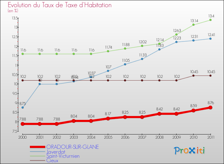 Evolution du taux de la taxe d'habitation pour ORADOUR-SUR-GLANE et les communes proches Comparaison des taux de la taxe d'habitation pour ORADOUR-SUR-GLANE et les communes voisines