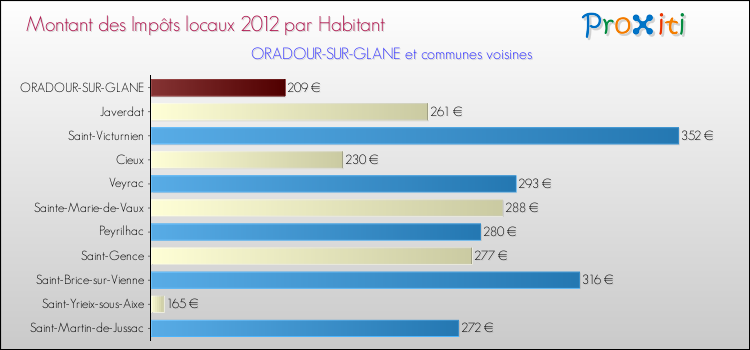 Montant des impôts locaux par Habitant pour ORADOUR-SUR-GLANE et les communes proches Comparaison des impôts locaux par habitant pour ORADOUR-SUR-GLANE et les communes voisines