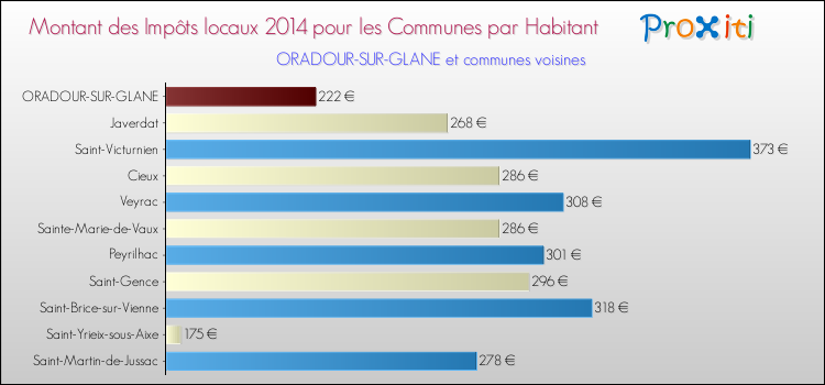 Montant des impôts locaux par Habitant pour ORADOUR-SUR-GLANE et les communes proches en 2014 Comparaison des impôts locaux par habitant pour ORADOUR-SUR-GLANE et les communes voisines en 2014